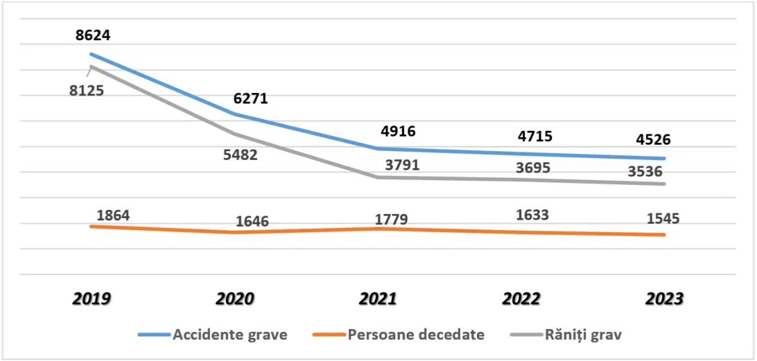 Dinamica accidentelor Romania 2023